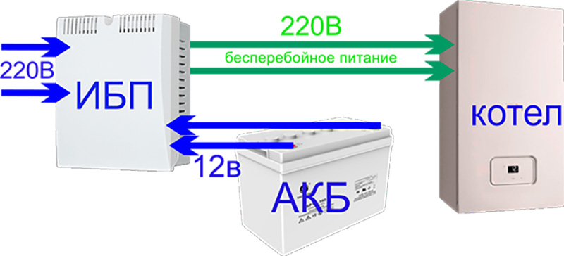 ИБП для насоса отопления котла